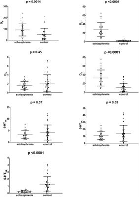 Expression of Dopamine D1−4 and Serotonin 5-HT1A-3A Receptors in Blood Mononuclear Cells in Schizophrenia